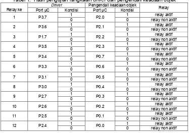 Tabel 1.  Hasil pengujian rangkaian driver dan pengendali keadaan objek Pengendali keadaan objek 