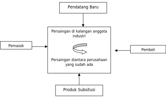 Gambar 2.2 Kekuatan persaingan menurut Michael E. Porter 