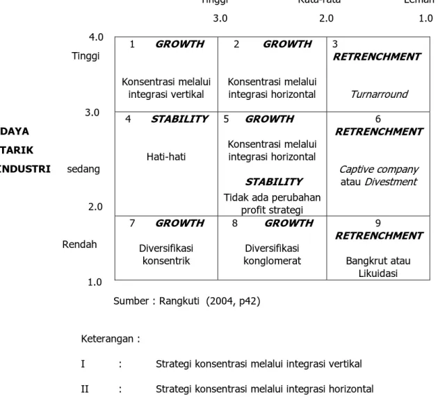 Tabel 2.4 Matrik Internal – Eksternal (IE) 