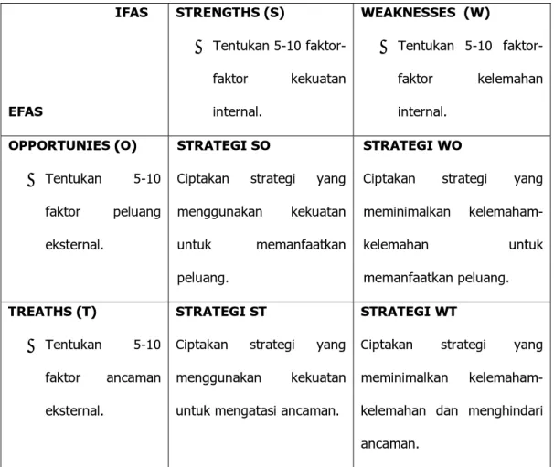 Tabel 2.5 Matrik SWOT 