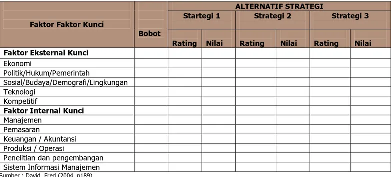 Tabel 2.6 Matrik Perencanaan Strategi Kuantitatif (QSPM) 