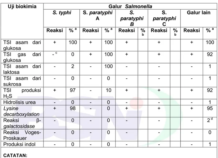 Tabel A.3 – Interpretasi hasil uji biokimia 