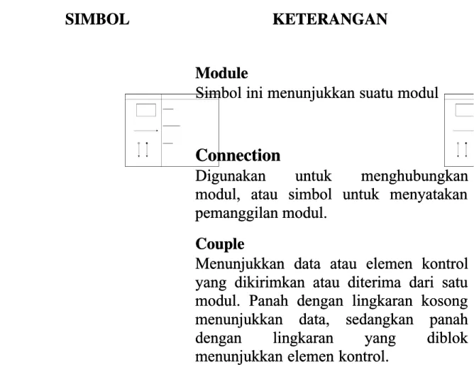 Tabel 6.1. Simbol Structure Chart Structure Chart