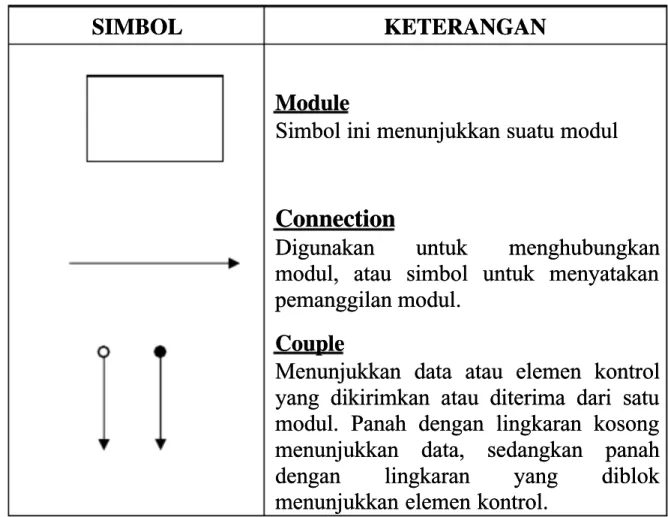 Tabel 6.1. Simbol Structure Chart Structure Chart