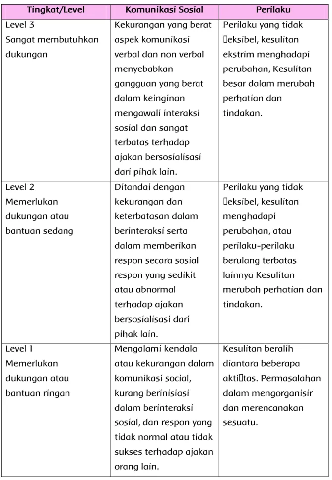 Tabel 2 Klasifikasi Tingkatan DSM V 