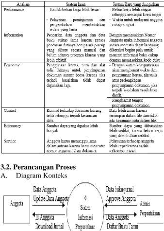 Gambar 8. DFD Level 1 Sistem Pendataan Anggota  2)  Pendataan buku/jurnal 