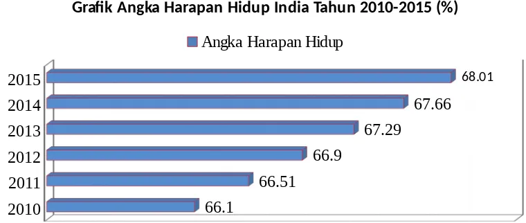 Grafik Angka Harapan Hidup India Tahun 2010-2015 (%)