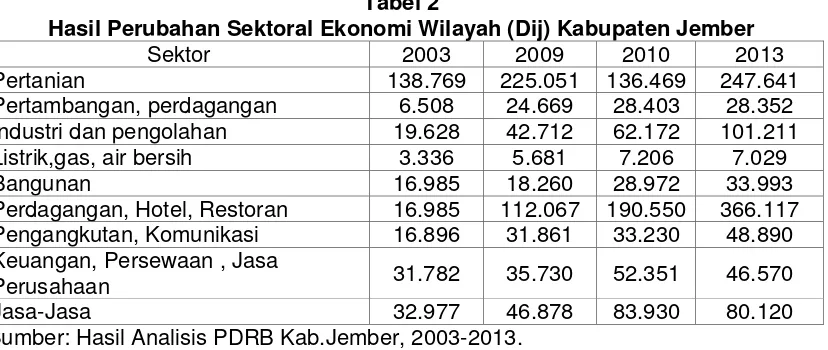 Tabel 2 Hasil Perubahan Sektoral Ekonomi Wilayah (Dij) Kabupaten Jember 