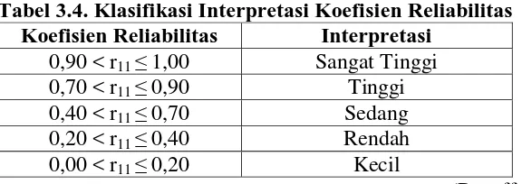 Tabel 3.5. Interpretasi Indeks Kesukaran 