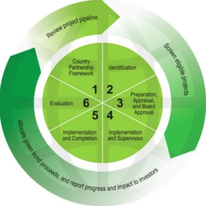 Diagram 3 Siklus Penerbitan Green bonds 
