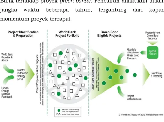 Diagram 4 Penetapan dan Pengalokasian Dana Hasil Penerbitan Green bonds  d.  Pengawasan  dan  pelaporan  atas  setiap  proyek  yang  didanai 