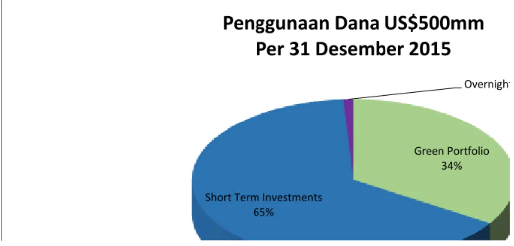 Diagram  7  Penggunaan  Dana  Hasil  Penerbitan  Green  bonds  per  31  Desember  2015 