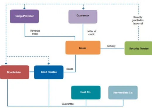 Diagram 1 Struktur Penerbitan Green bonds 