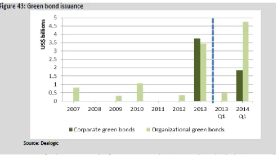Diagram 2 Penerbitan Green bonds 