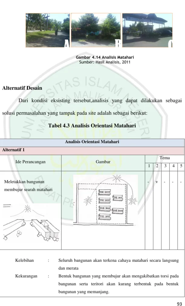 Tabel 4.3 Analisis Orientasi Matahari 