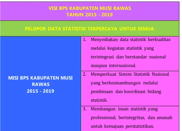 Tabel 1. Penyataan Visi dan Misi BPS Kabupaten Musi Rawas 2015 - 2019 