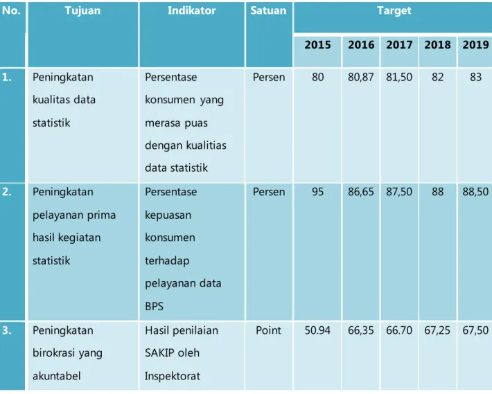 Tabel 2. Tujuan dan Indikator BPS Kabupaten  Musi Rawas Tahun 2015 - 2019 