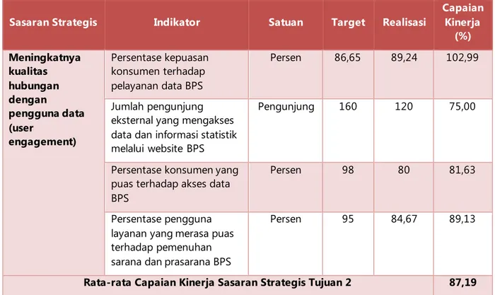 Tabel 8. Hasil Capaian Kinerja Sasaran Strategis Tujuan Kedua BPS Kabupaten Musi  Rawas Tahun 2016 