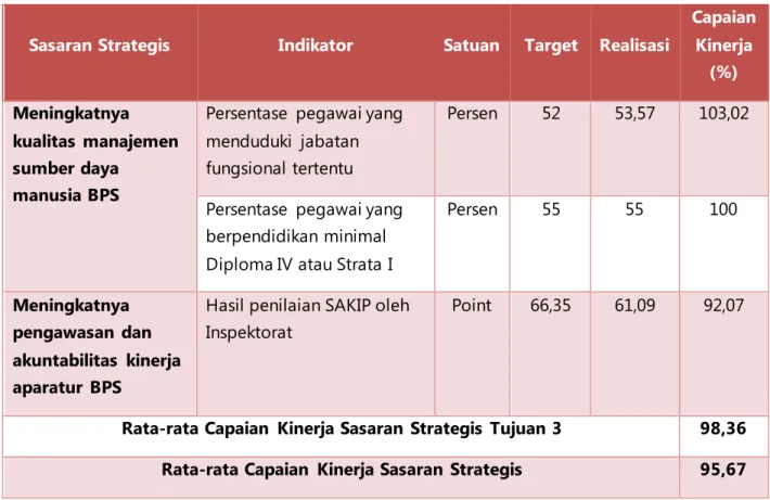 Tabel  9.    Hasil  Capaian  Kinerja  Sasaran  Strategis  Tujuan  Ketiga  BPS  Kabupaten  Musi Rawas Tahun 2016 