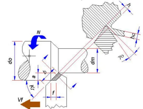 Gambar 1 Proses Bubut, Taufiq Rochim (1993) Geometri benda kerja:
