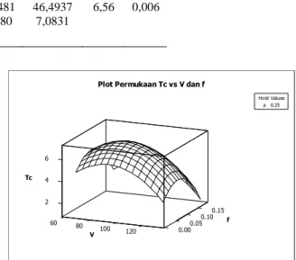 Gambar 8 Plot kontur Tc vs V dan f