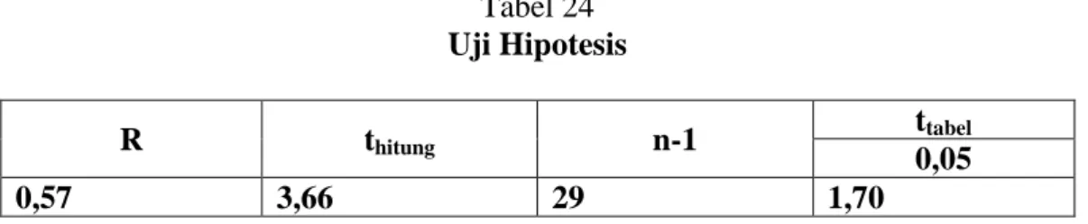 Tabel 24  Uji Hipotesis  R  t hitung n-1  t tabel 0,05  0,57  3,66  29  1,70 