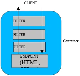 Gambar diatas adalah representasi grafis tentang bagaimana  request melewatkan beberapa tahap filter sebelum benar-benar tiba pada titik akhir target.