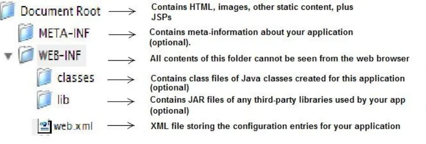 Gambar  1-5  menunjukkan  struktur  direktori  yang  diperlukan  oleh  container untuk mengenali aplikasi Anda, beberapa hal mengenai struktur ini: