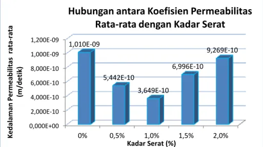 Gambar  1. Diagram Hubungan Koefisien PermeabilitasRata-rata Beton dengan % Kadar Serat Bendrat  Pada pengujian koefisien permeabilitas dengan kadar serat bendrat sebesar  0%; 0,5%; 1 %; 1,5 %; dan 2% yang  diuji pada umur 14 hari berturut-turut adalah 1,0