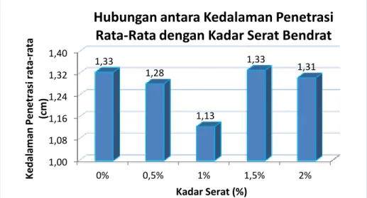 Gambar  2. Diagram Hubungan Kedalaman Penetrasi Rata-rata dengan % Kadar Serat Bendrat 