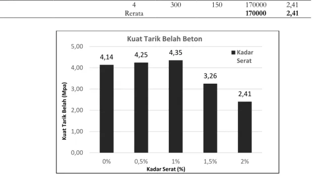 Gambar 6. Diagram Hubungan Kuat Tarik Belah Beton dengan % serat bendrat 