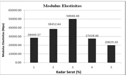 Gambar 7. Diagram Hubungan antara Modulus Elastisitas dengan % Kadar Serat 