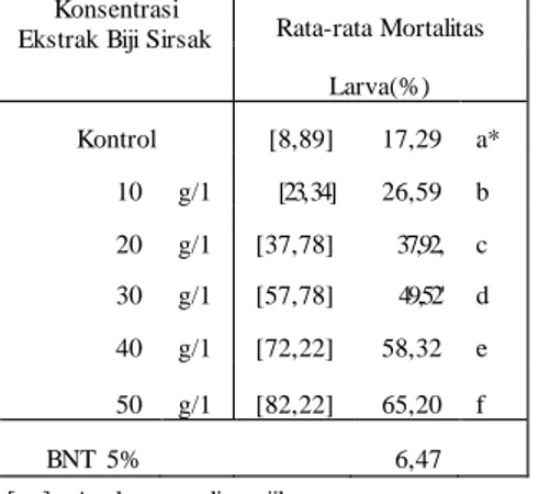 Tabel  1. Rata-rata Mortalitas Larva P. xylostella  yang Diberi  Perlakuan     Ekstrak Eiji Sirsak  dengan Beberapa Konsentrasi