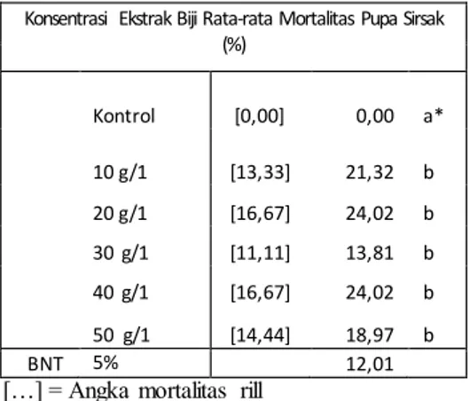 Tabel 2. Rata-rata Mortalitas  Pupa P. xylostella  yang  merupakan kelanjutan dari aplikasi  pada Larva 