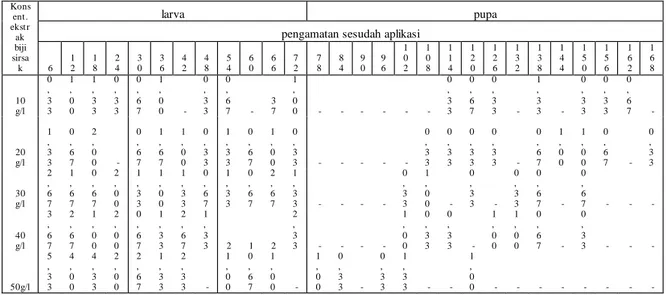 Tabel 3. Rata-rata Mortalitas Larva dan Pupa Plutella xylostella setelah Aplikasi dengan Waktu Pengamatan Kelipatan 6 jam 
