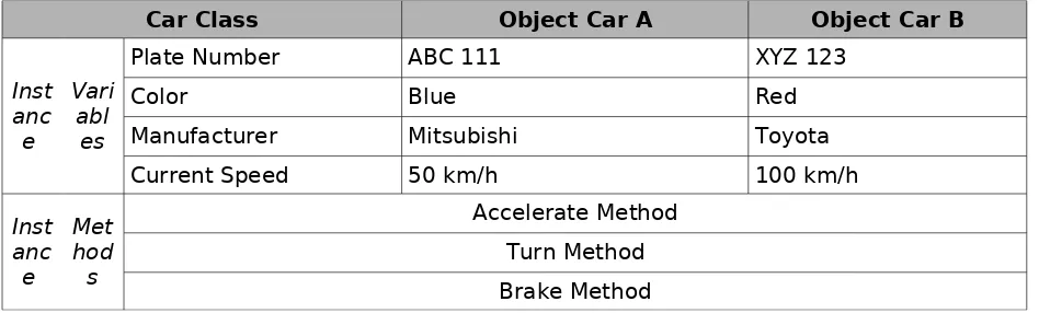Table 2: Contoh class car dan object-object nya