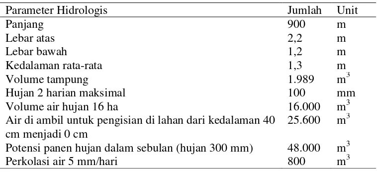 Tabel 3.2. Analisis kapasitas tampung air di saluran tersier 