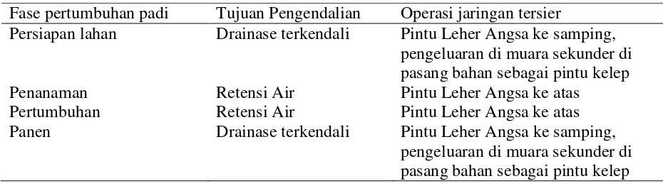 Tabel 3.3. Operasi jaringan tata air di saluran tersier rawa pasang surut tipologi C 