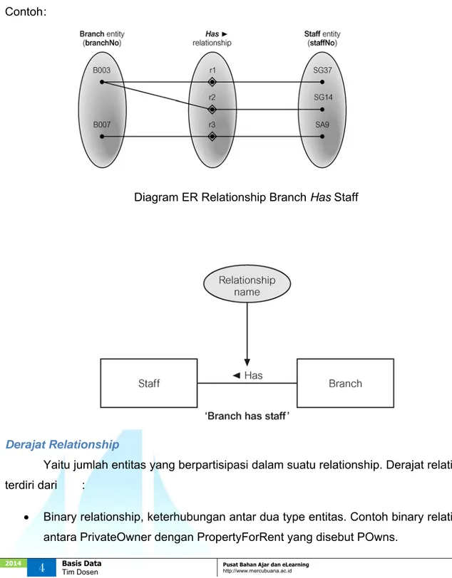 Diagram ER Relationship Branch Has Staff 