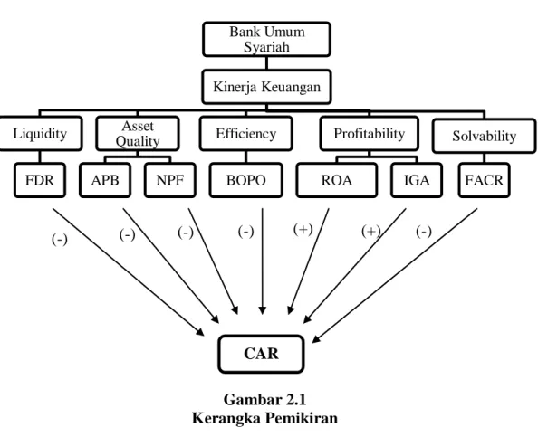 Gambar 2.1  Kerangka Pemikiran 