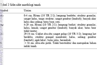 Tabel 2 Sifat-sifat morfologi tanah 
