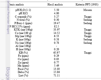 Tabel 3 Sifat kimia tanah dan beberapa sifat fisik tanah sebelum percobaan  