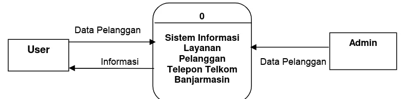 Gambar 3. Diagram konteks sistem   