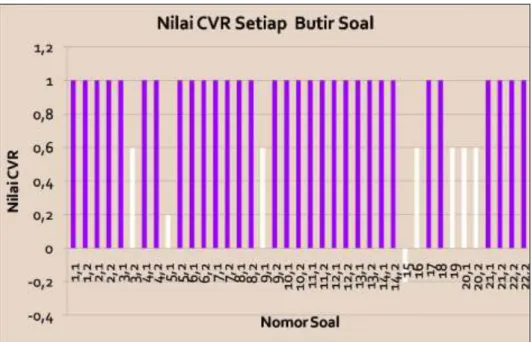 Gambar 2. Grafik Nilai CVR pada Setiap Butir Soal 