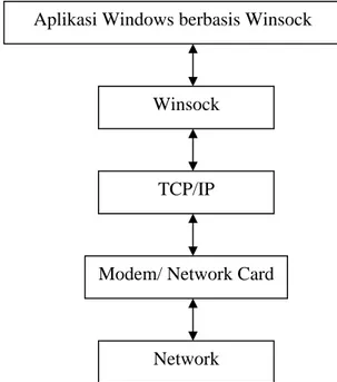 Gambar 1. Diagram Cara Kerja Winsock [3] Aplikasi Windows berbasis Winsock 