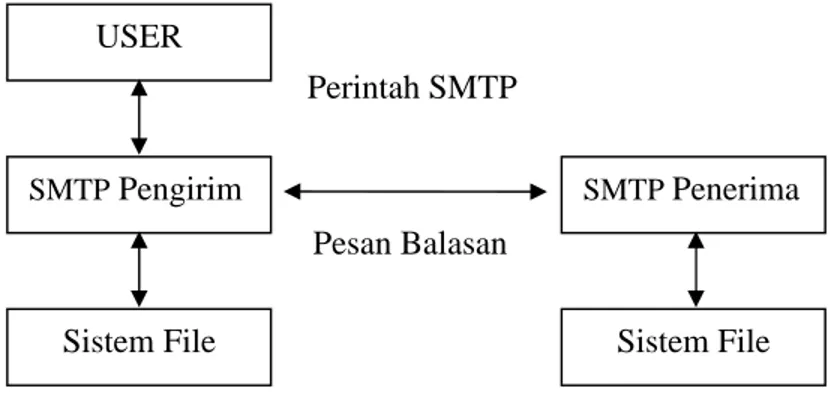 Gambar 2. Blok diagram dari SMTP [2]     USER 