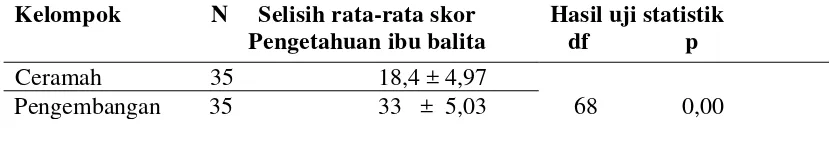 Tabel 4.7. Selisih Rata-rata Pengetahuan Ibu Balita sebelum dan sesudah    Penyuluhan dengan Metode Ceramah dan Metode Pengembangan 