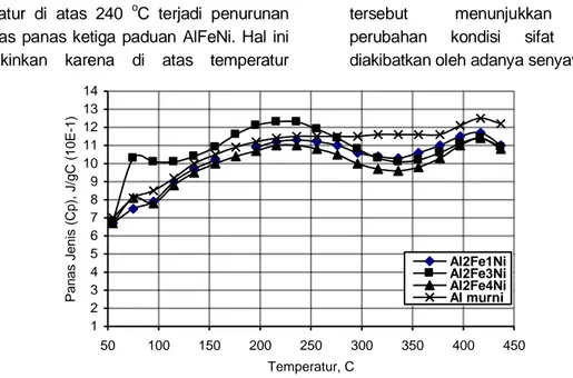 Gambar 5. Variasi kapasitas panas Al dan paduan AlFeNi terhadap perubahan temperatur 