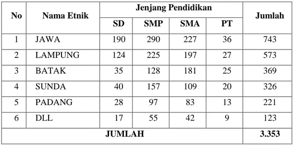 Tabel  1. Data Penduduk Menurut Jenis Etnik dan Pendidikan di Desa  Bandar  Sari  Kecamatan  Padang  Ratu  Kabupaten  Lampung  Tengah Tahun 2009 