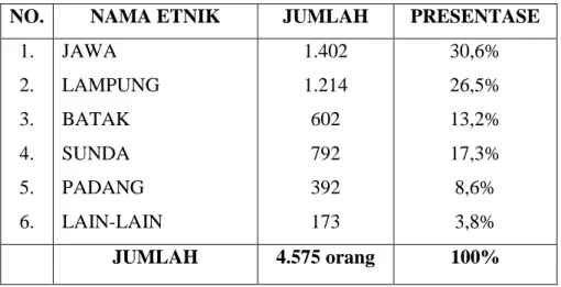 Tabel  2.  Data  penduduk  menurut  jenis  etnik  di  desa  Bandar  Sari  kecamatan Padang Ratu kabupaten Lampung Tengah Tahun  2009 